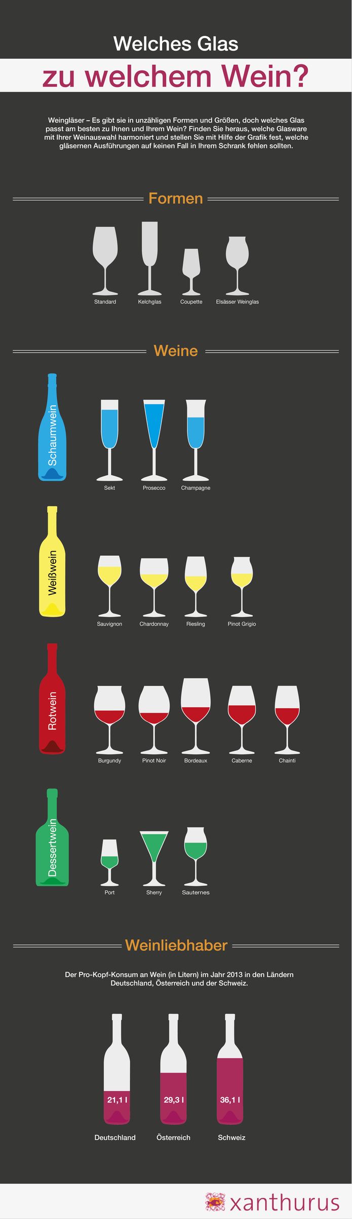 Welches Glas zu welchem Wein